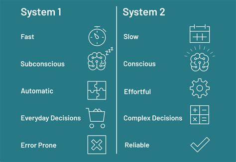 System 1 and 2: Thinking fast? Slow down.