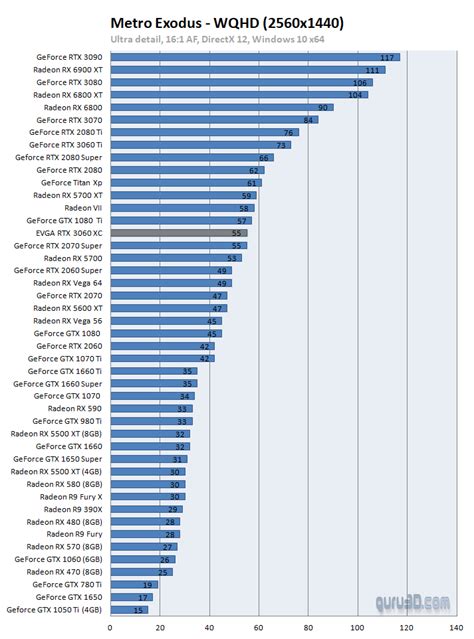 First third-party gaming benchmarks for the NVIDIA GeForce RTX 3060