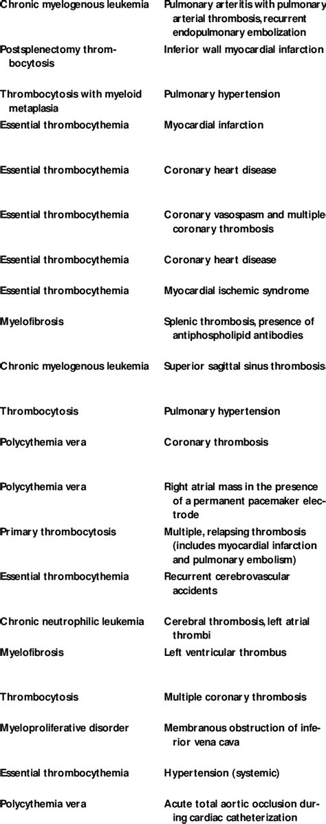 Cardiovascular Complications of Myeloproliferative Disorders... | Download Table