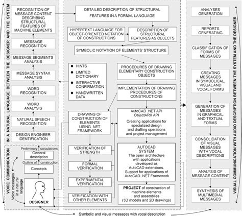 Concept of design processes using interactive automated systems ...