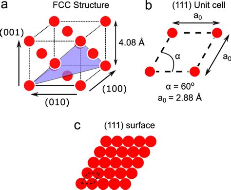 33: a) Au FCC unit cell showing a) the atomic positions (red) and the... | Download Scientific ...