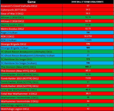 i7 7800X vs i7 920 with GTX 1080Ti, RTX 2080Ti, and RTX 3080Ti ...