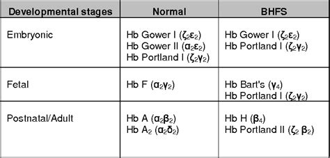 Table 1 from An international registry of survivors with Hb Bart's hydrops fetalis syndrome ...