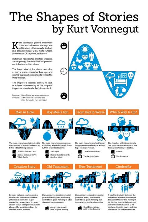 Six Most Popular 'Story Arc' used in Storytelling