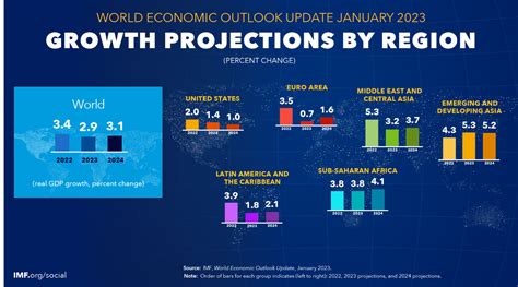 IMF ups Latin America's economic growth outlook for 2023 - BNamericas