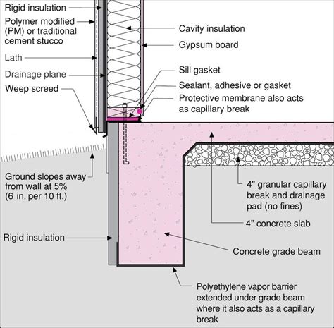 CONCRETE BEAM INSULATED DETAILS - Google Search | Rigid insulation, Insulation, Residential building