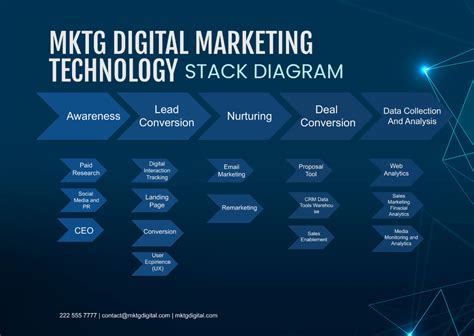 Digital Marketing Agency Marketing Technology Stack Diagram Template ...