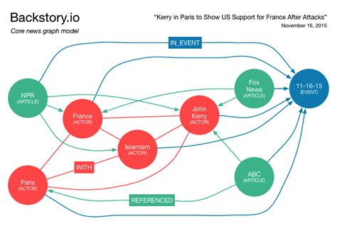 How Backstory.io Uses Neo4j to Graph the News [Community Post] - Neo4j Graph Database Platform