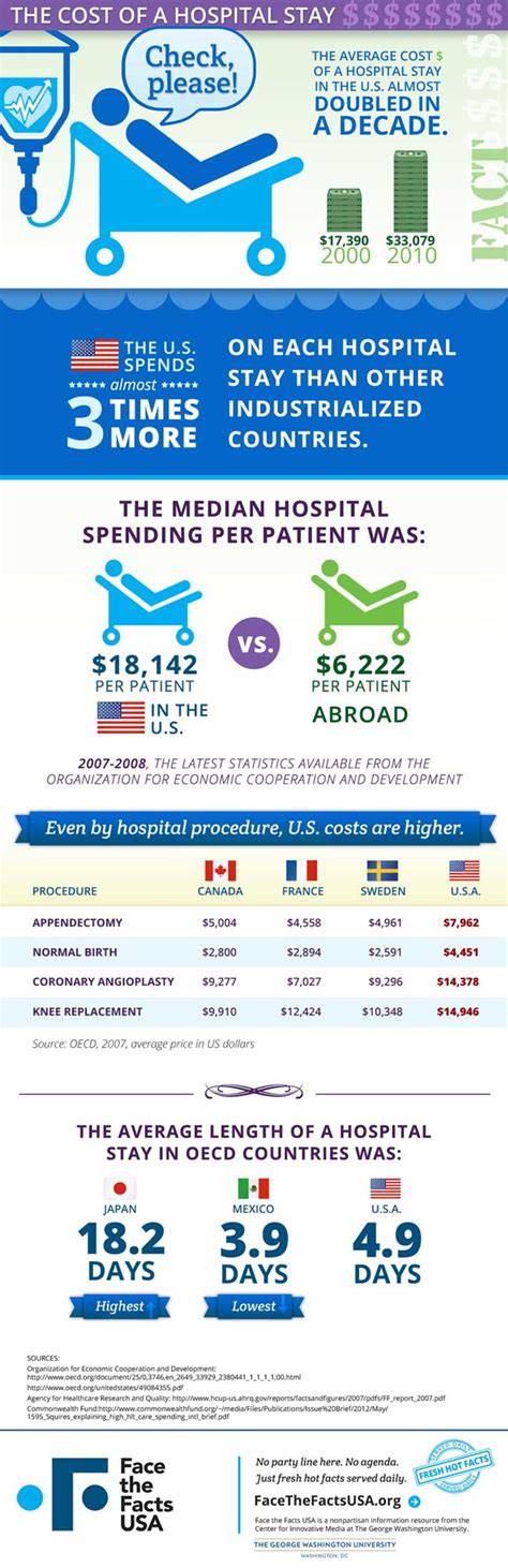 Hospital Cost Comparison Infographic – The Insurance Barn