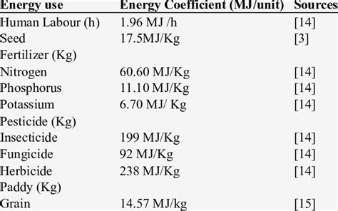 Equivalent Energy Conversion Factors. | Download Scientific Diagram