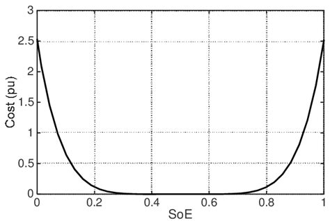 The BESS cost function expressed by (5). | Download Scientific Diagram