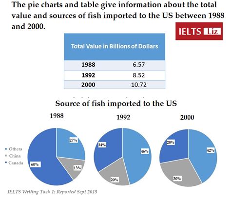 Ielts Writing Task 1 Table 3 Pie Charts 2015 Ielts