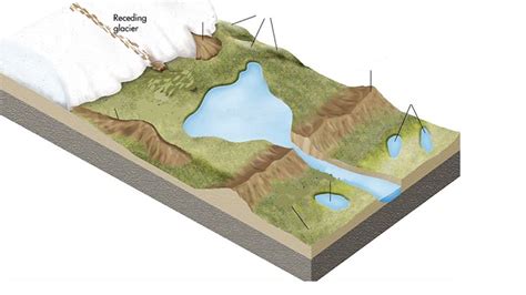 Glacial Landforms of Deposition Diagram | Quizlet