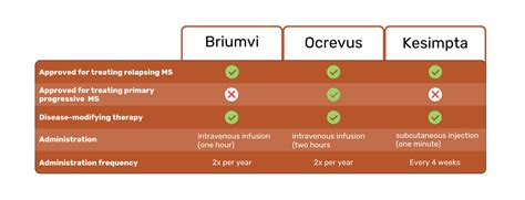 Bruimvi vs Ocrevus vs Kesimpta: Understanding your MS treatment options | Everyone.org