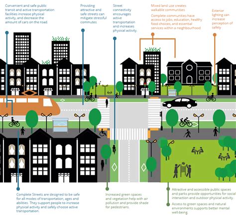 Infographic: What do Healthy Cities Look Like | Participatory Planning