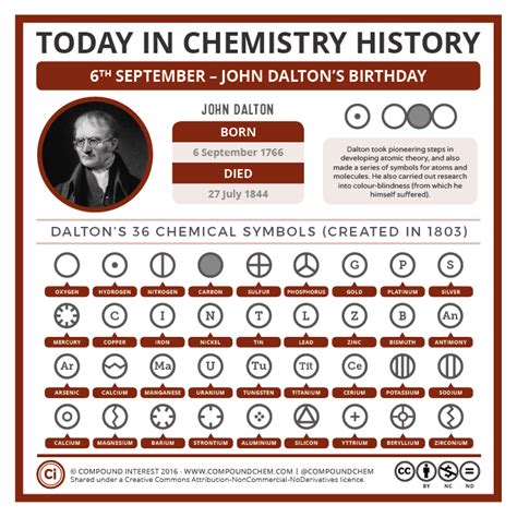 Today in Chemistry History – John Dalton's Birthday and His Chemical ...