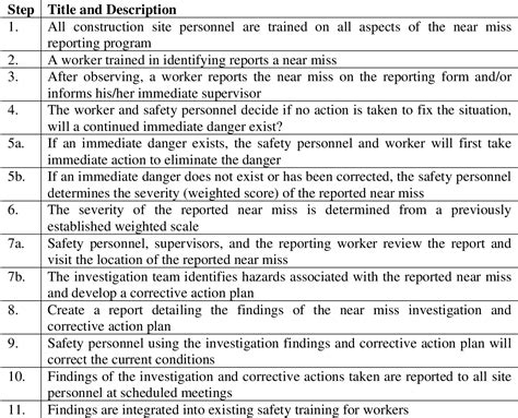 Near Miss Reporting Program to Enhance Construction Worker Safety Performance | Semantic Scholar