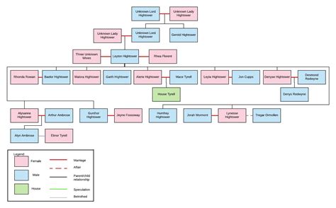 (Spoilers Extended) House Hightower Family Tree : r/asoiaf