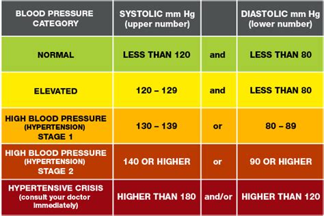 Blood Pressure Chart By Age And Height And Weight - WICADE