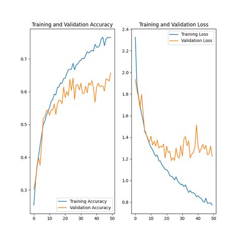 python - Why is Tensorflow image classification model overfitting ...