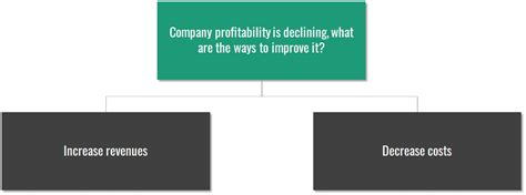 Issue Trees - What Are They and How Do You Use Them? - StrategyU