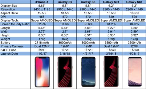 Figure 1: Samsung’s Galaxy S9/S9+/S8/S8+ vs. Apple’s iPhone