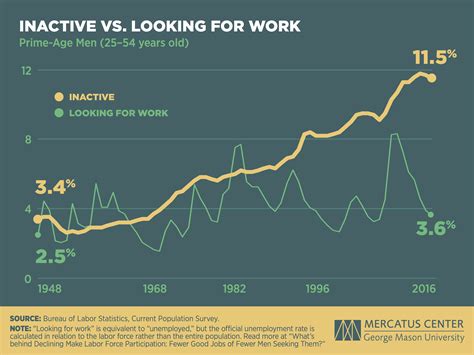 Why Men Are Leaving the Labor Force | Mercatus Center