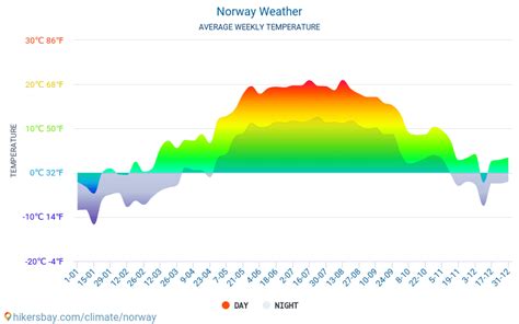 Weather in June in Norway 2024