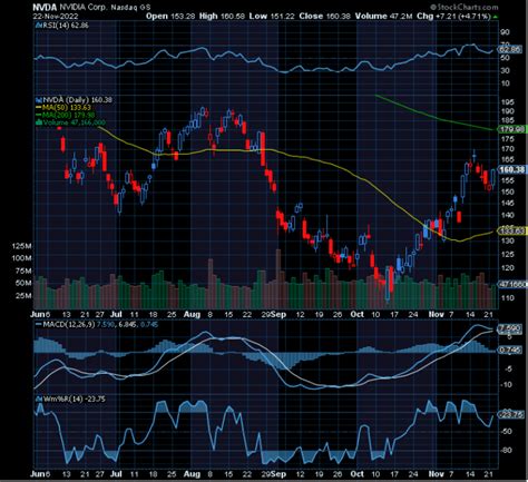 Chart of Day: Nvidia (NVDA) - TradeWins Daily