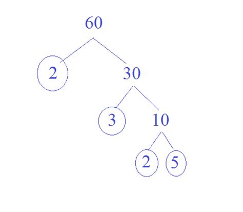 GRE Quantitative: Prime Factorization - Kaplan Test Prep