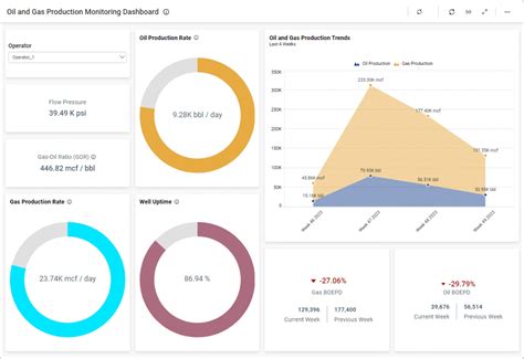 Production Monitoring Dashboard | Oil & Gas KPIs | Bold BI