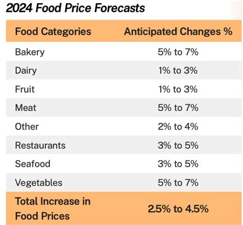 Canadian food prices will climb 2.5% to 4.5% as grocery spend declines: Report - Grocery ...