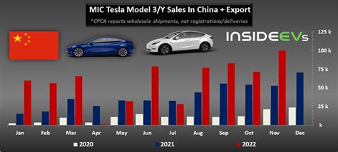 China: Tesla EV Sales And Exports Surged In November 2022