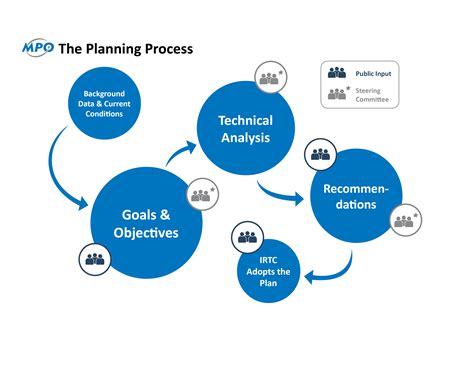 Planning | Indianapolis Metropolitan Planning Organization