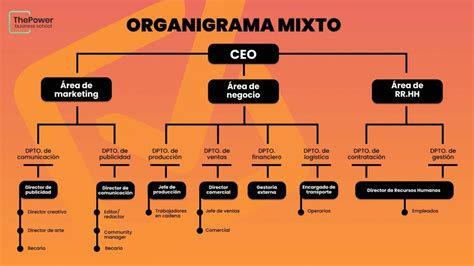 Aprende a hacer el organigrama de una empresa (2022)