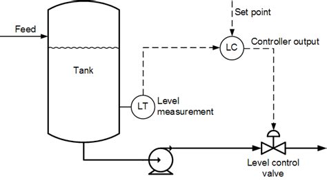 Level Controller Tuning | Control Notes