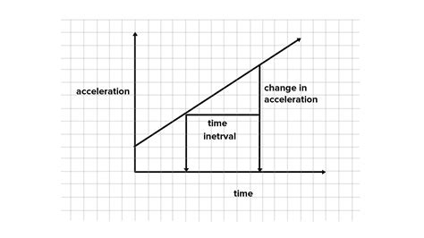 On acceleration time graph the area under the curve equals the: