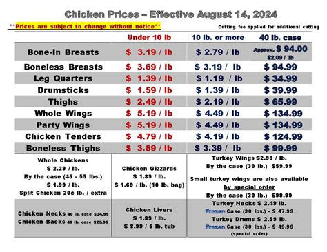 Chicken Prices