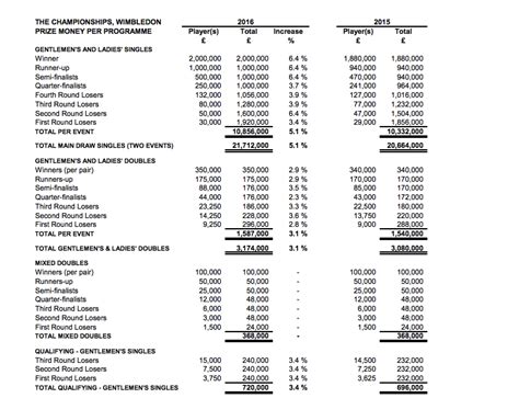 Prize money wimbledon 2016 wiki, nervous about stock markets