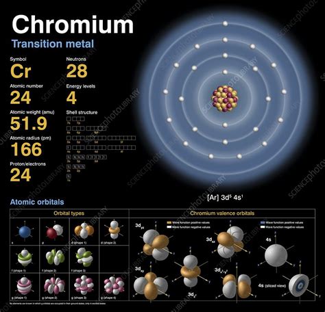 Chromium Orbital Diagram