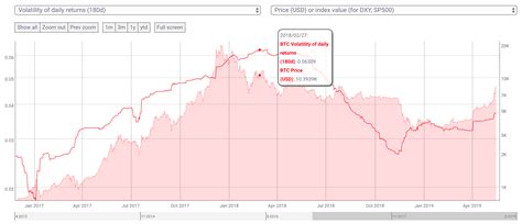 Bitcoin Volatility May Be An Indicator Of Upward Price Trend