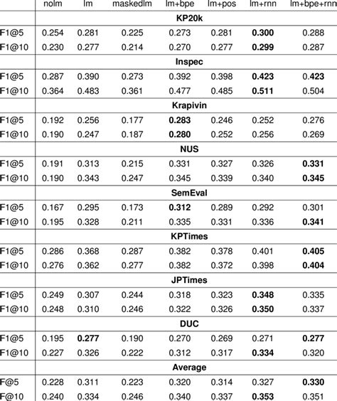 : Results of the ablation study. | Download Scientific Diagram