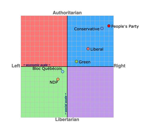 Political Compass - The Decision Lab