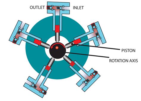 Definition of pumps-All types of pumps definitions-Advantages and ...