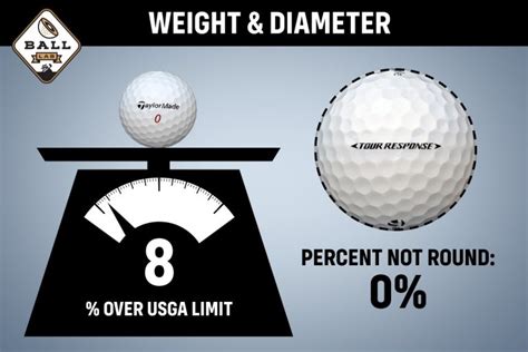 Ball Lab: TaylorMade Tour Response Review | MyGolfSpy