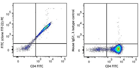 APC anti-FITC Antibody FITC, FIT-22