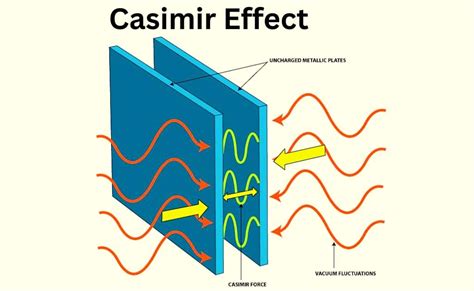 Casimir Effect-Definition, Understanding, And Application