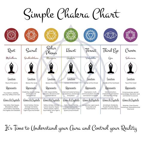 7 Chakra Digital Chart Chakra Healing Printable Reference - Etsy Canada