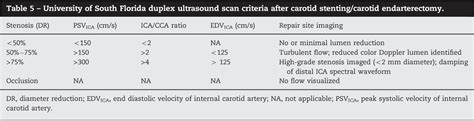 Interpretation of carotid duplex testing. | Semantic Scholar