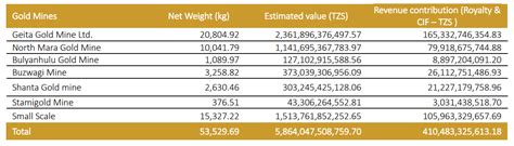 Gold - Page 7 of 13 - TanzaniaInvest